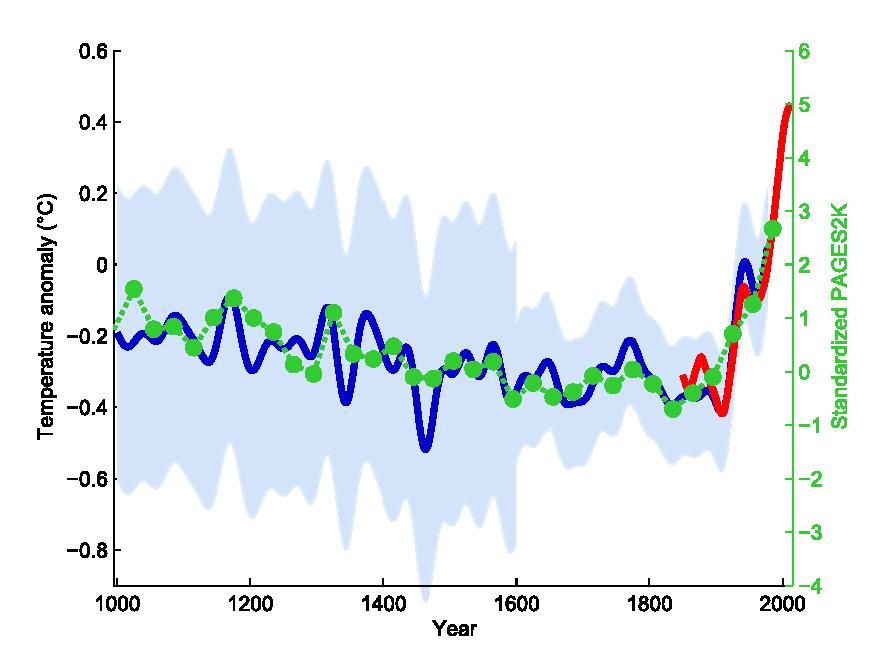 Paleoclimate reconstruction