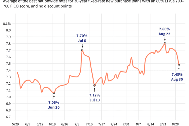 Last 90 days of the 30-year mortgage average - Aug. 31, 2023