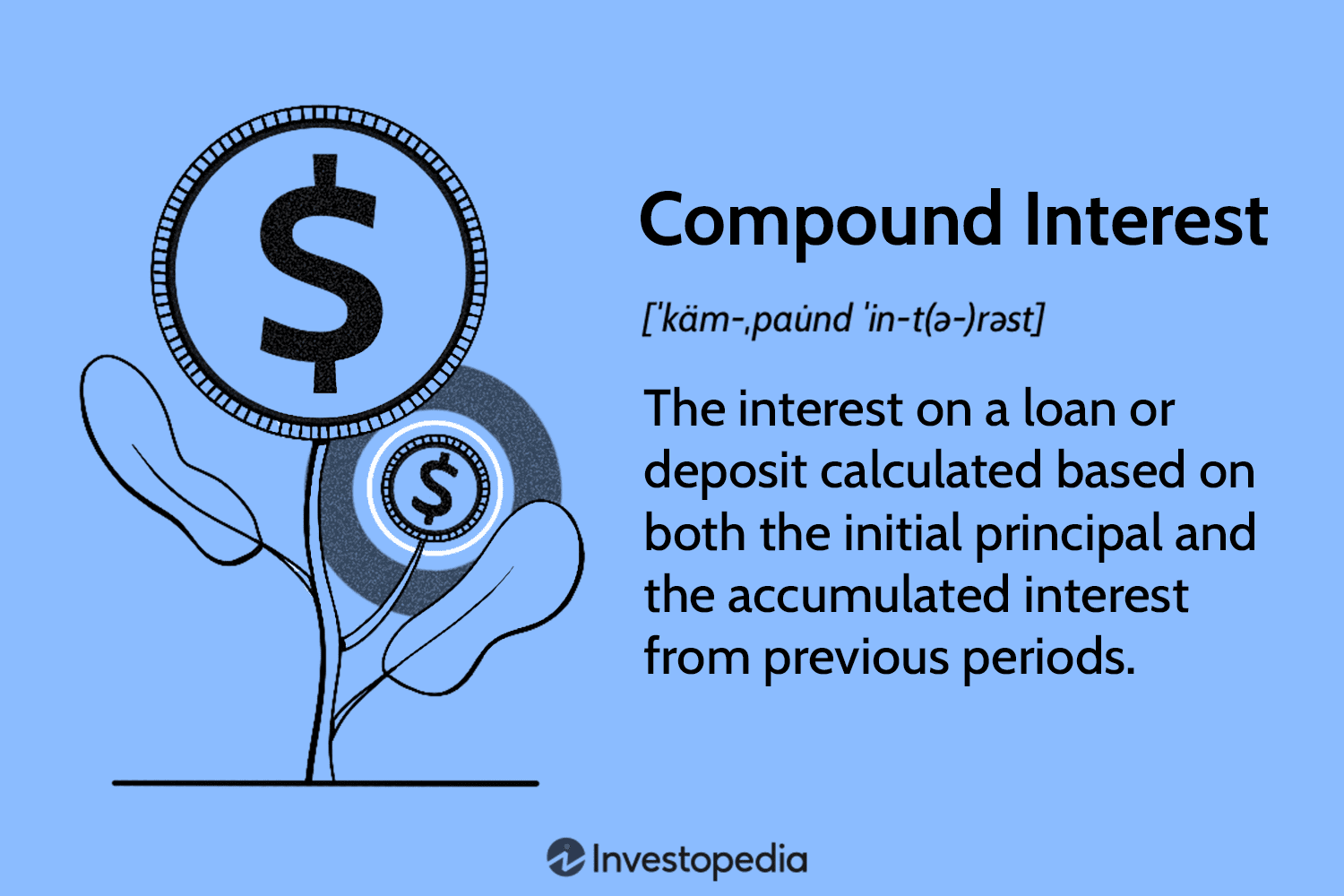 Compound Interest